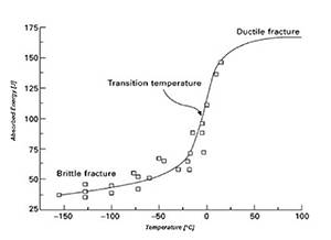 Ductile to Brittle Transition Temperature
