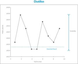 Variable Chatilon Results