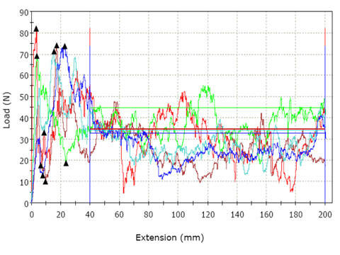 ISO 2411 Coating Adhesion Rubber-Coated Plastics-Coated Fabrics
