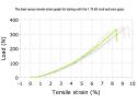 ASTM D 72691 graph